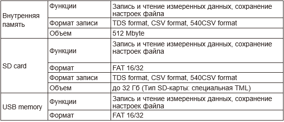Система сбора данных TDS-540 характеристики записи